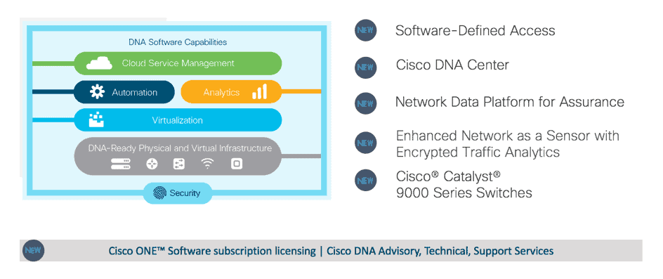CISCO Intuitive network