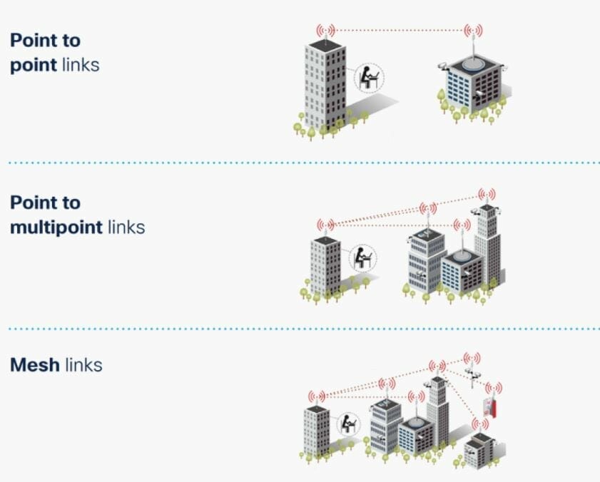  ></p>
<ul>
<li>
<h3><strong>Mobility</strong></h3>
</li>
</ul>
<p>A mobile wireless infrastructure network consists of data connections between radios deployed in vehicles and fixed structures (V2I) or between vehicles alone (V2V). Such a network must support seamless handover, low latency and data prioritization, and intelligent roaming decisions. Cisco Ultra-Reliable Wireless Backhaul technology is the best choice for stable, high-performance data flows between a fixed track infrastructure and a moving vehicle. This solution set supports data transmission applications for high-speed trains, subways, mining trucks, police cars, robots, and others.   </p>
<h2>About Cisco Ultra-Reliable Wireless Backhaul</h2>
<p><a href=