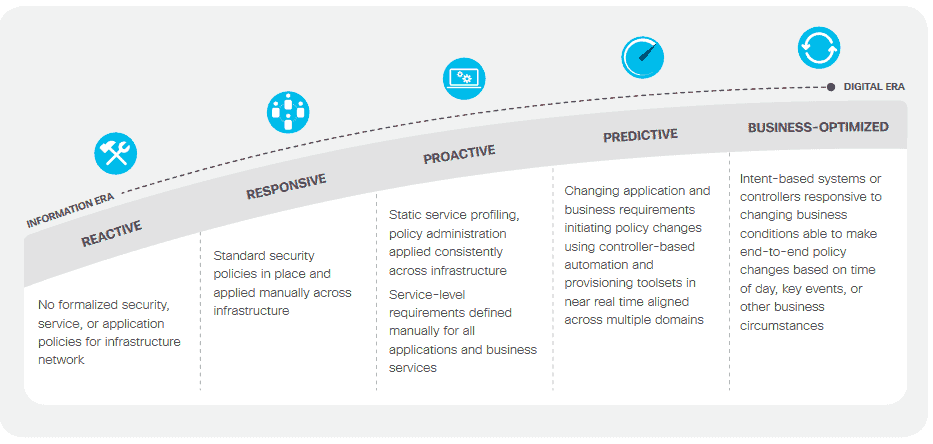 /></figure>
<p>Llegiu l'informe de CISCO 2020 Global Networking in network operations Trends Report:</p>
</div>