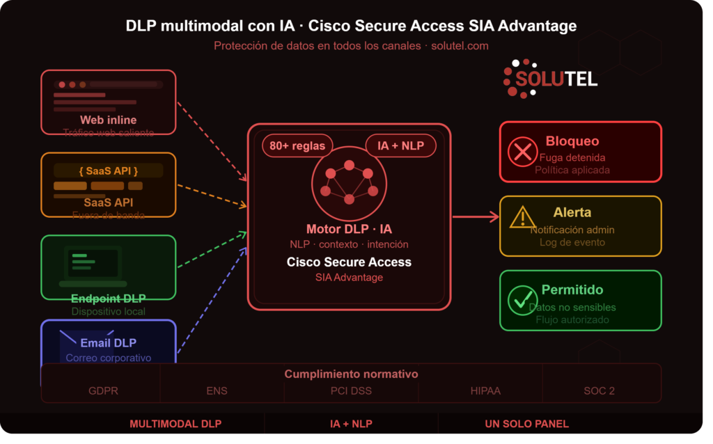 DLP Cisco Secure Access prevención pérdida datos