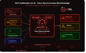 DLP Cisco Secure Access prevención pérdida datos