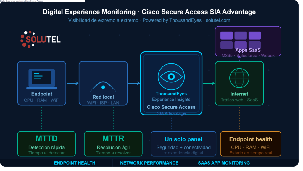Digital Experience Monitoring Cisco Secure Access