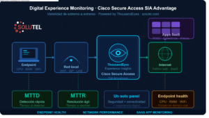 Digital Experience Monitoring Cisco Secure Access